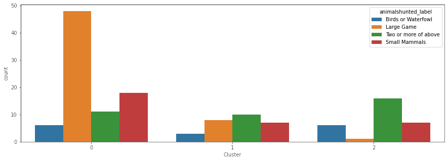 Chart showing what animals are hunted in each cluster.