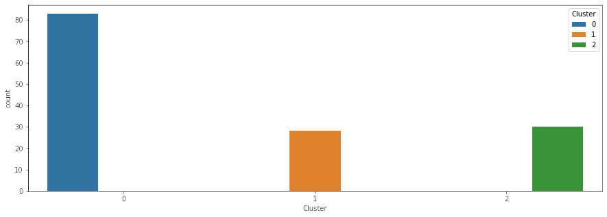 Chart showing the total number of societies in each cluster.