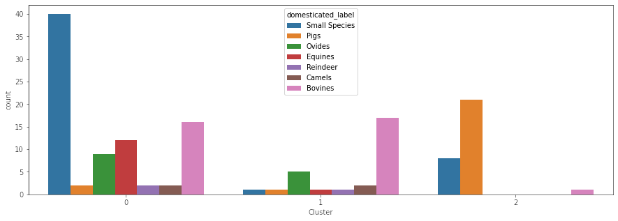 Chart showing the primary domesticated animals in each cluster.