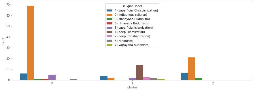 Chart showing the major religions in each cluster.